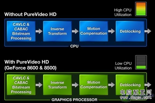 CPU得解放 NVIDIA PureVideo技術(shù)解析 