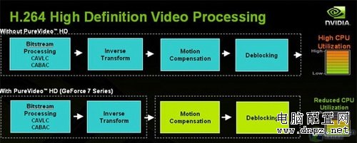 CPU得解放 NVIDIA PureVideo技術(shù)解析 