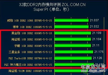 從今年2月之經(jīng)典配置觀近期攢機(jī)之誤區(qū) 