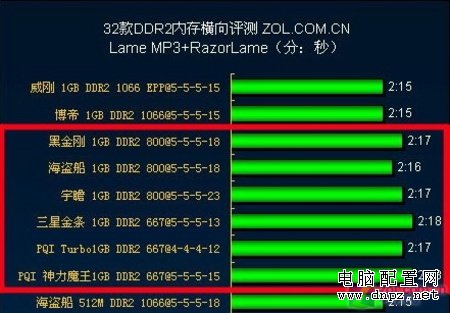 從今年2月之經(jīng)典配置觀近期攢機(jī)之誤區(qū) 