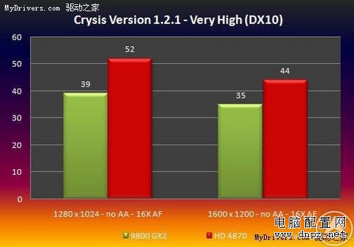 9800GX2要下崗 AMD鐳4870測試成績曝光 