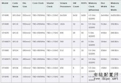 NVIDIA新一代顯卡詳情 高端版要999美元