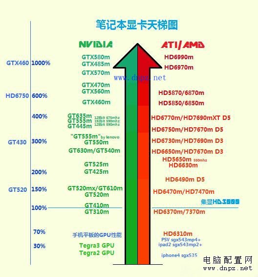 <b>最新筆記本顯卡天梯圖2012</b>