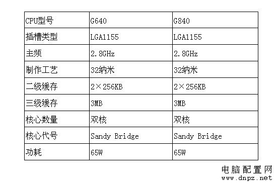 g840 g640區(qū)別