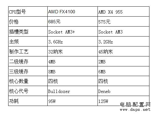 FX4100和955哪個好