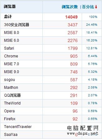 電腦用什么瀏覽器好?最好的瀏覽器排行榜