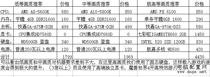 魔獸世界配置要求（2013最新版，附推薦配置單）