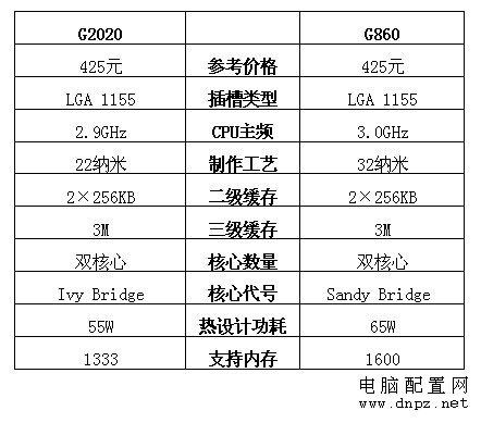 g860和g2020哪個好?g860和g2020參數(shù)對比