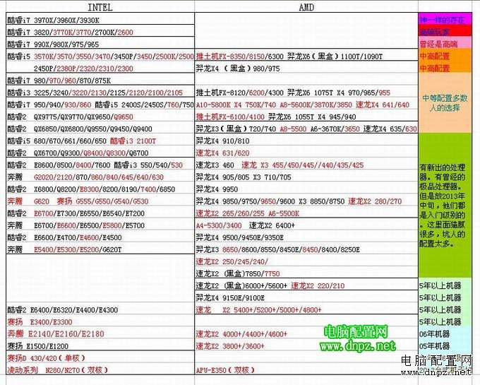 2013cpu天梯圖，臺式機處理器天梯圖