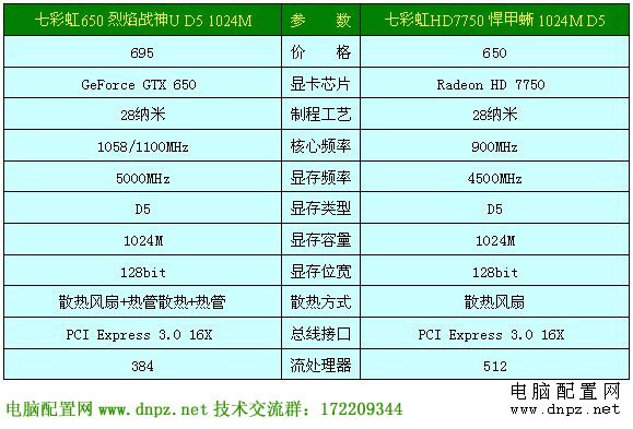 <b>GTX650 HD7750哪個(gè)好</b>