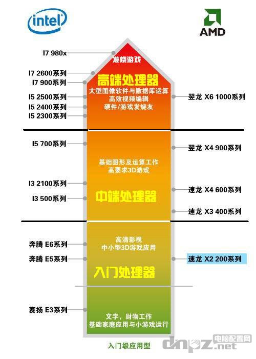 CPU性能檔次分布圖