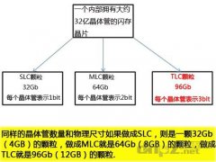 <b>固態(tài)硬盤slc mlc tlc的區(qū)別及含義</b>