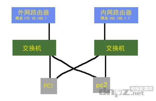 教你如何設(shè)置同時上內(nèi)外網(wǎng)（單網(wǎng)卡或雙網(wǎng)卡）