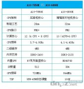 <b>a10-7850k怎么樣，AMD A10-7850K評測</b>