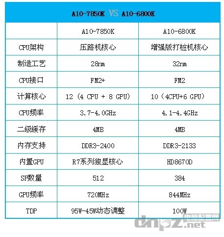 AMD A10-7850K & AMD A10-5800K參數(shù)對(duì)比