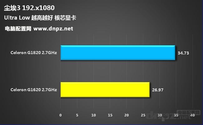 賽揚(yáng)G1820怎么樣，G1820與G1620哪個(gè)好