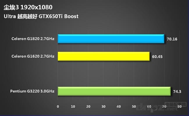 賽揚(yáng)G1820怎么樣，G1820與G1620哪個(gè)好