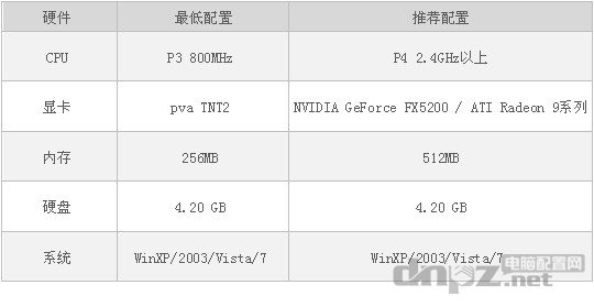 dnf配置要求