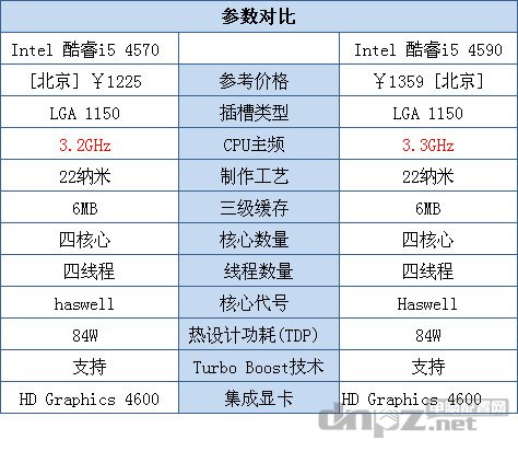 i5 4570和i5 4590哪個(gè)好？