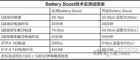 Battery Boost技術(shù)