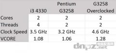 G3258怎么樣，G3258評測