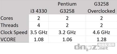 G3258怎么樣，G3258評(píng)測(cè)