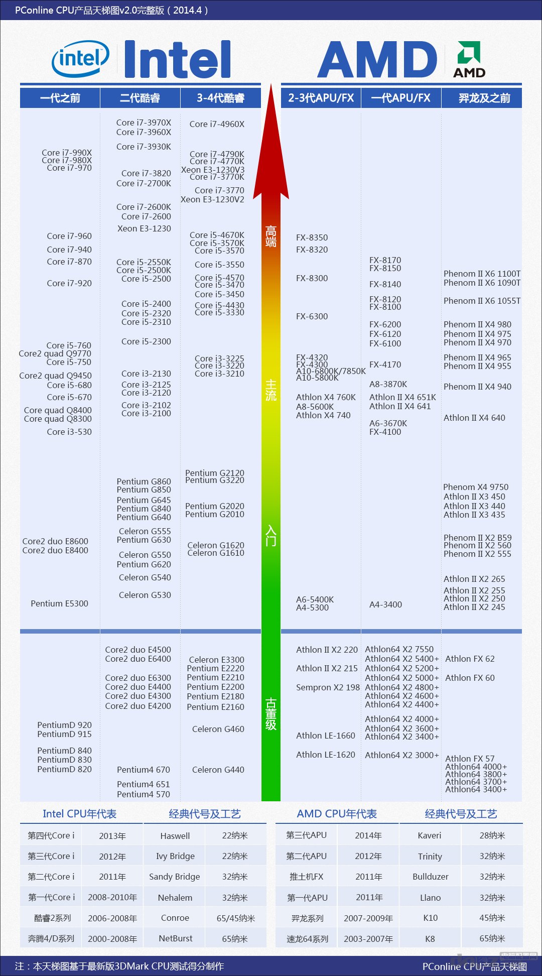 最新版CPU天梯圖2014年7月版