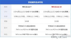 win10配置要求相對win7如何