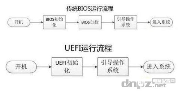 UEFI和Legacy運行流程