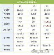 Z87 Z97區(qū)別是什么，z87和z97哪個(gè)更好？