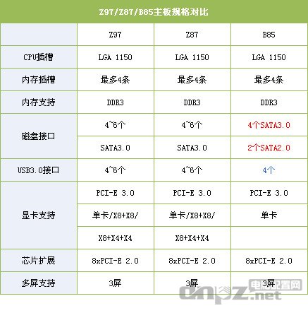 Z87 Z97參數(shù)對(duì)照