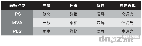 IPS MVA PLS區(qū)別