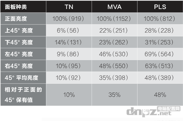 IPS MVA PLS的區(qū)別，哪個更好？