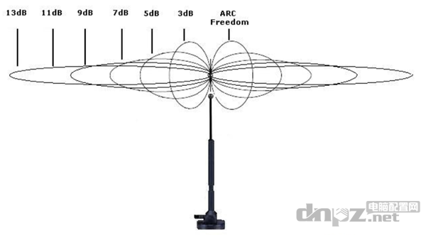 天線增益示意圖