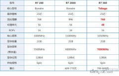 R7 260X和R7 360哪個(gè)好？