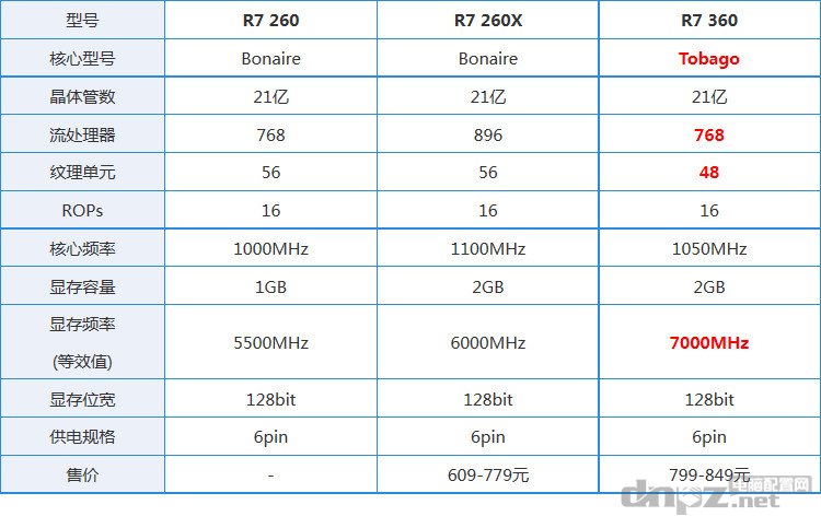 R7 260X和R7 360參數(shù)對比