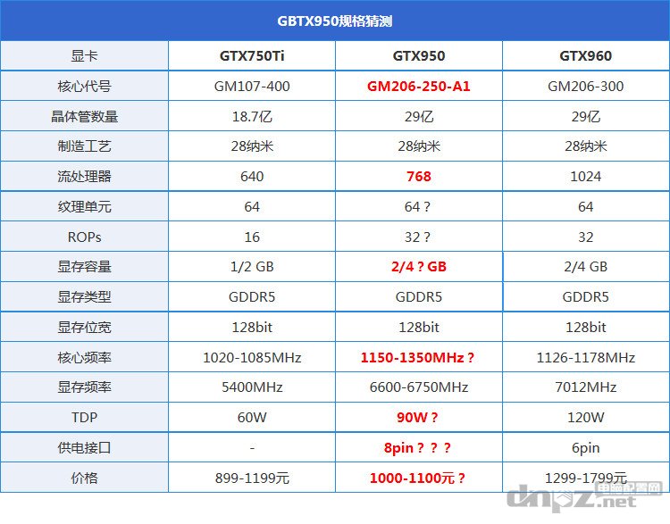 GTX950和GTX750 Ti