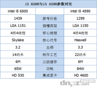 i5 6500和i5 4590哪個(gè)好？