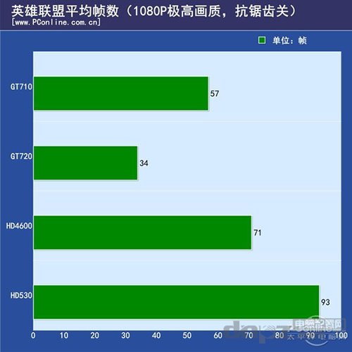 gt710怎么樣