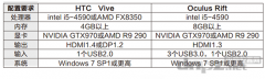 oculus VR及HTC VR對(duì)于電腦平臺(tái)的配置要求