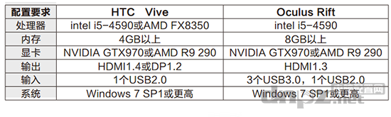 HTC Vive和Oculus Rift對于PC平臺的配置要求