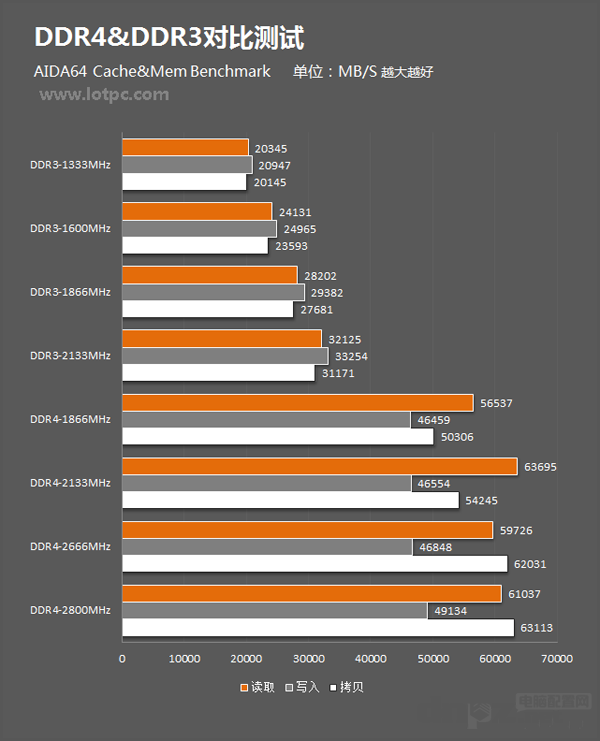 AIDA64 Memory Benchmark對比測試成績 DDR4和DDR3內(nèi)存性能對比