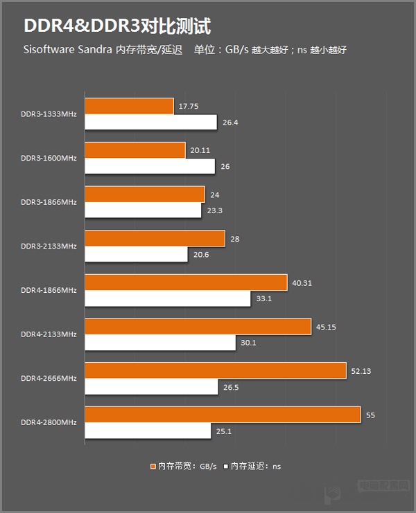 Sisoftware Sandra內(nèi)存帶寬及內(nèi)存延遲對比測試