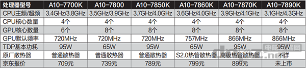 AMD 7700K、7800、7850K、7860K、7870K性價(jià)比哪個(gè)最高？