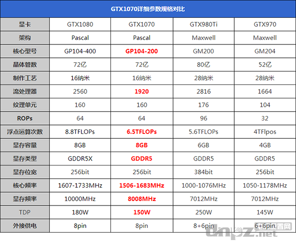 GTX1070和GTX980Ti參數(shù)對比