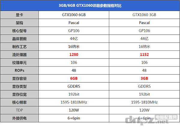 GTX1060 3G和6G有多大差距