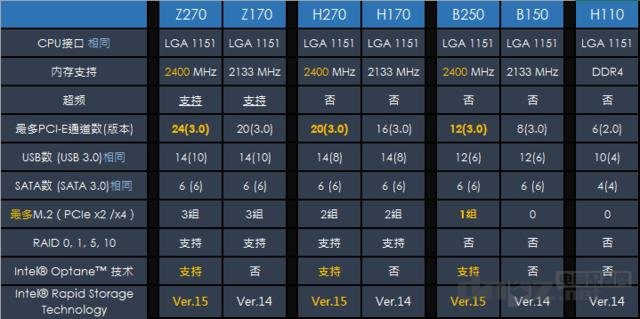 Z270和Z170主板的區(qū)別，Z270主板值得購買嗎？