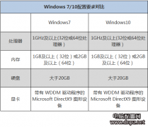 系統(tǒng)裝win7還是win10要對號入座