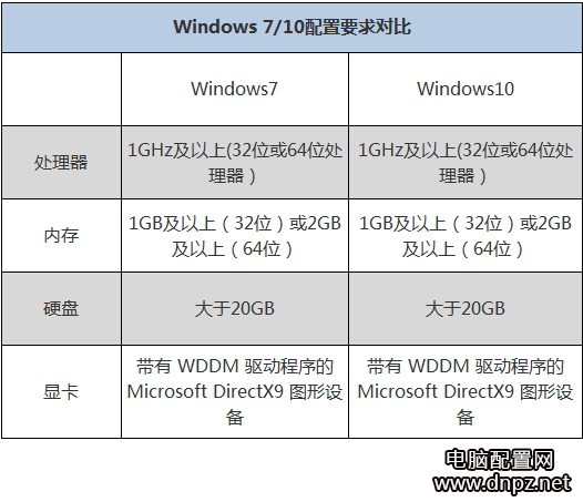 win7 win10配置要求對比