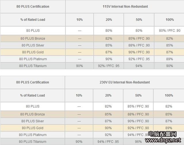 電腦電源的80plus認(rèn)證很重要嗎？